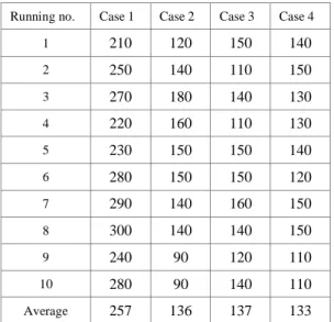 TABLE II.   R ESULTS OF EXECUTION TIME TESTING Running no.  Case 1  Case 2  Case 3  Case 4 