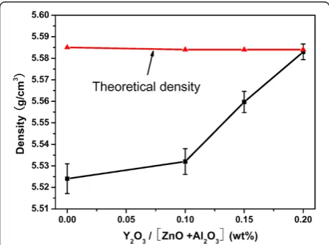 Figure 5 The measured densities and the theoretical densities.The measured densities and the TDs as a function of Y2O3concentrations.