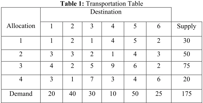 Table 2. VAM iterative Table 