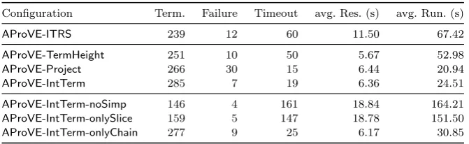 Fig. 1 Experimental Results for Termination of int-TRSs