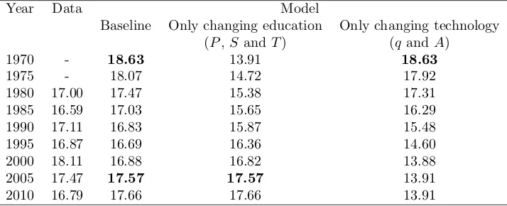 Table 5: Determinants of the evolution of ﬁrm size in the US
