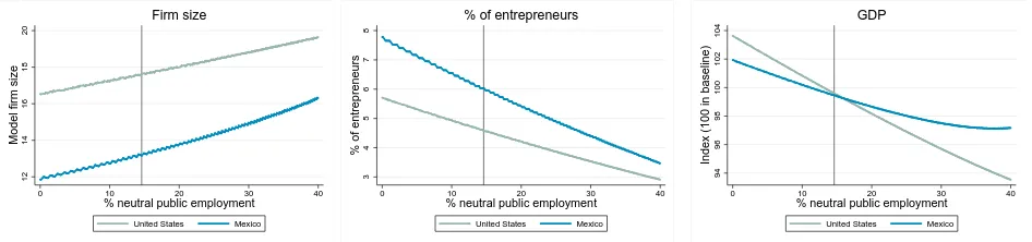 Figure 4: The eﬀects of skill-neutral public employment