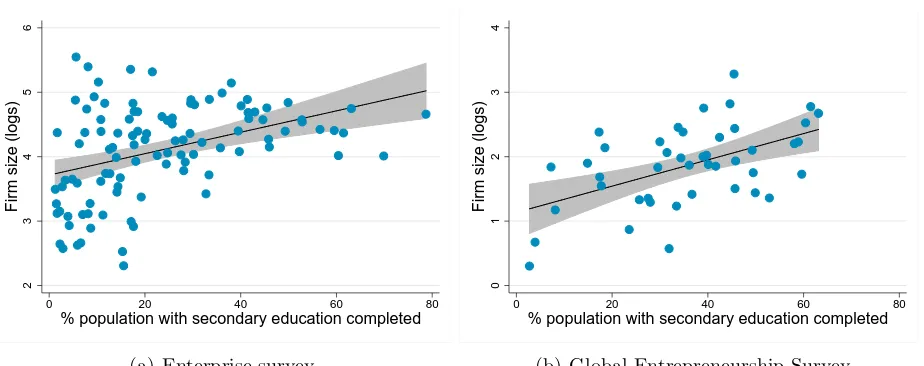 Figure 2: Firm size and fraction of secondary educated population