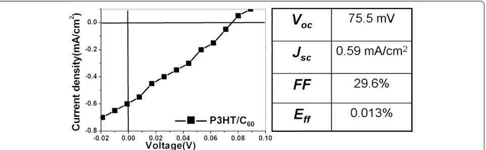 Figure 4 I-V curve of ITO/P3HT:C60/Al organic photovoltage device. The properties are shown in the table (nanopillar diameter, 80 nm).