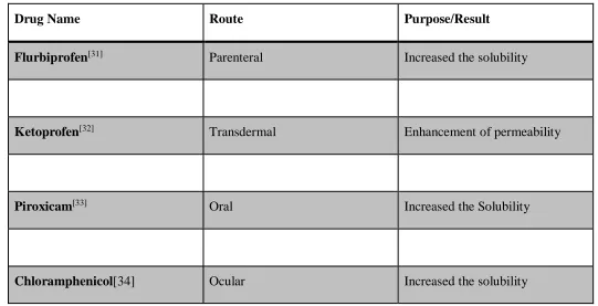 Table 1: Research Work carried out on Microemulsions 