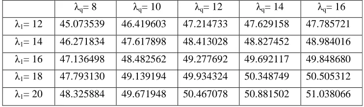 Table 2: Total expected cost rate as a function when demand increasesTotal expected cost rate as a function when demand increases Total expected cost rate as a function when demand increases