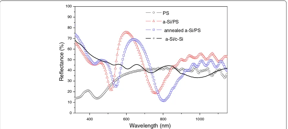 Figure 6 Optical reflectance spectra of PS, a-Si/PS, a-Si/c-Si, and film obtained after annealing of a-Si/PS structure.