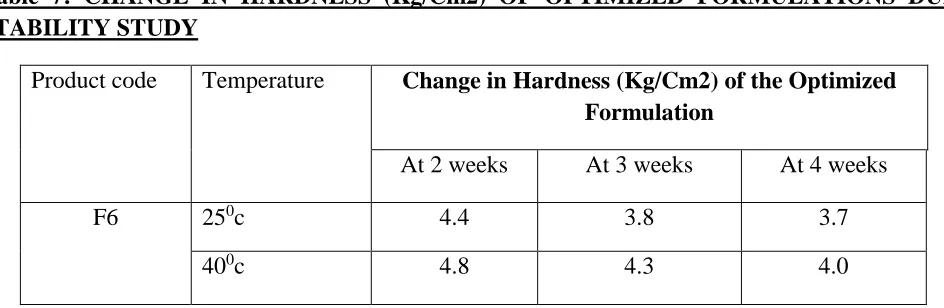 Table 7: CHANGE IN HARDNESS (Kg/Cm2) OF OPTIMIZED FORMULATIONS DURING  STABILITY STUDY 