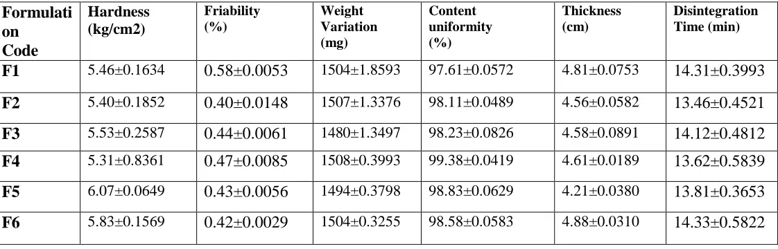 Table 4: Evaluation of Buffer Tablets of Eosmoprazole 
