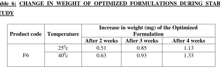 Fig 1: Invitro Drug Release of various Esomoprazole buffer tablet formulations. 