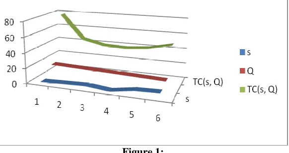 Table 1:77.98279 45.35418 38.8074 37.67178 40.40994 47.31084  Total expected cost rate as a function s and Q 