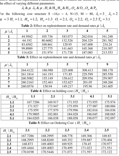 Table 2: , Effect on replenishment rate and demand rates µ \