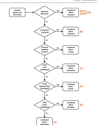Fig. 3 Calculation of students aﬀective state based on a combination of speech (keywordsand prosodic features (PTDC)) and interaction.