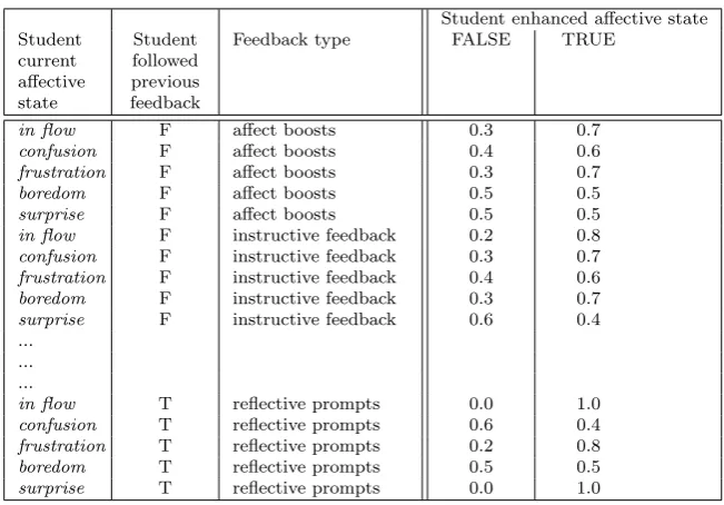 Table 2 Example extract of a CPT used by the aﬀective state reasoner.