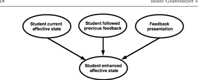 Fig. 7 Bayesian network of the aﬀective state presentation model.