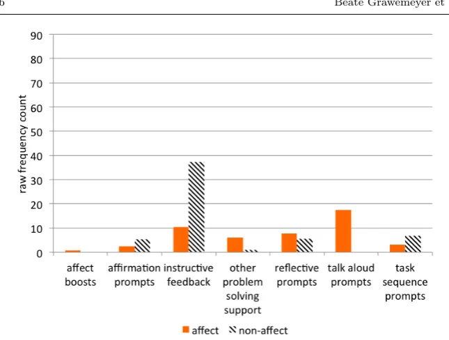 Fig. 9 Feedback types provided in the aﬀect and non-aﬀect condition.