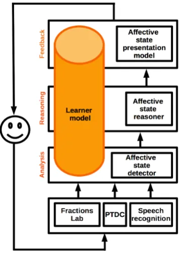 Fig. 2 Architecture of the adaptive support.