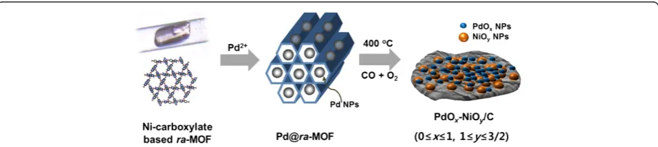 Figure 1 Schematic representation for in situ formation of catalytically active species during CO oxidation reaction