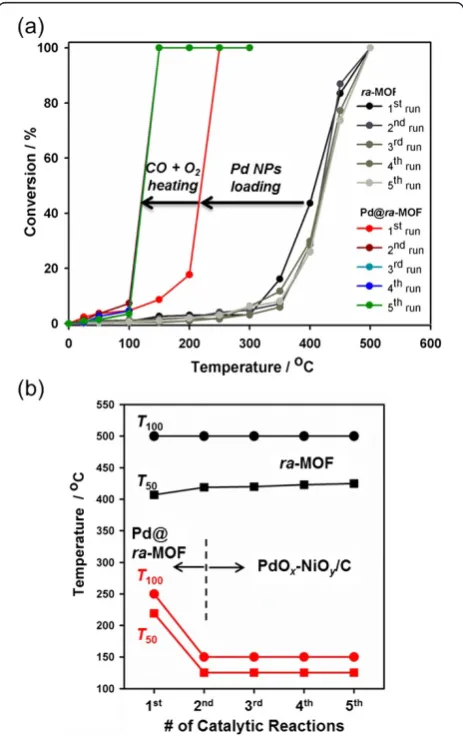 Figure 2 (a) and (b) display the XRD patterns of the