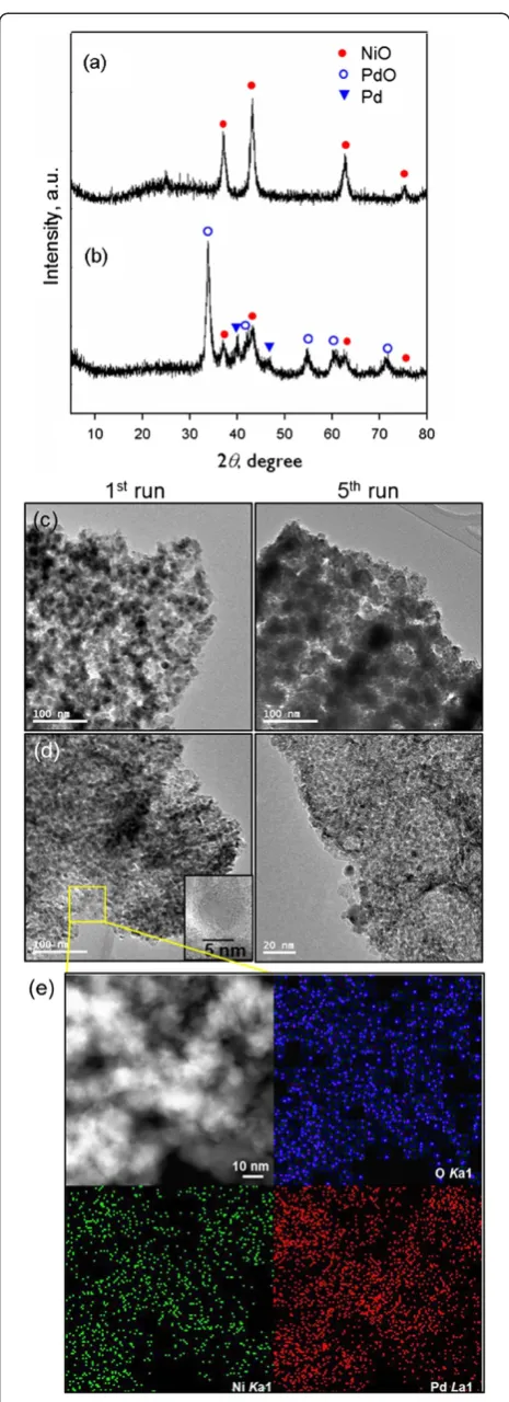 Figure 4 XRD patterns, TEM images, and EDS mapping. XRDpatterns and TEM images of (a, c) ra-MOF and (b, d) Pd@ra-MOF,respectively, after CO oxidation reactions