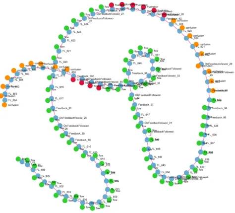 Figure 3: Part of an event sequence indicating the interactions between a student and the system as thestudent worked on a task in Fractions Lab