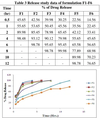 Table 3 Release study data of formulation F1-F6  % of Drug Release 