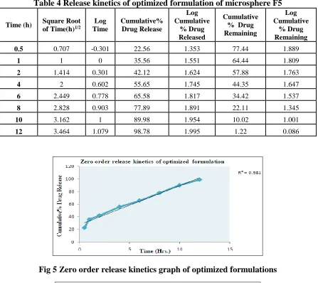Table 4 Release kinetics of optimized formulation of microsphere F5 Log 