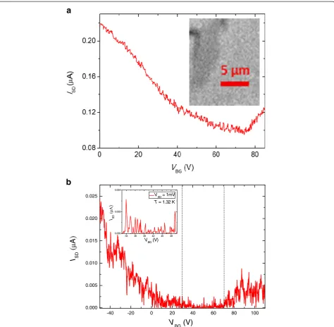 Figure 1 Source-drain current (ISD) dependence. (a) ISD measured at VBG from VBG = 0 to 85 V at 1.32 K with a fixed source and drain voltage,VSD = 0.1 mV, before hydrogen plasma treatment