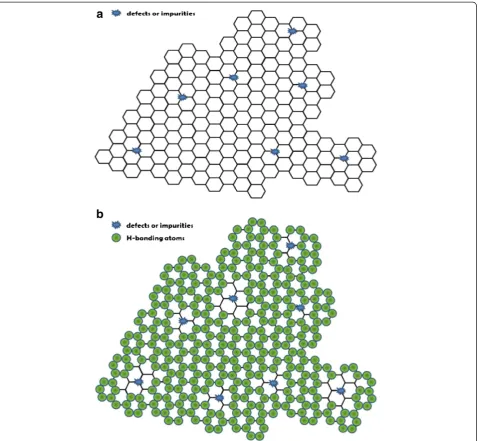 Figure 5 Schematics of defects and impurities and the formation of multi-quantum dots