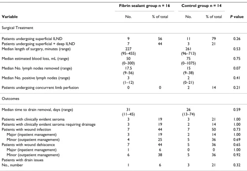 Table 4: Univariate Analysis of Potential Factors Associated with Increased Time to Drain Removal Following Inguino-femoral Lymph 