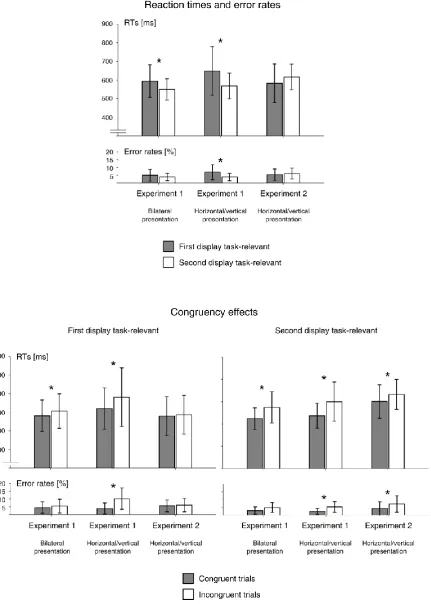 Figure 2. Mean correct response times (RTs, in milliseconds) and error percentages in blocks where the first or second display was task-relevant (top panel) and RT and error congruency effects (congruent/incongruent = same/different alphanumerical identity of the two consecutive target-matching objects), separately for blocks in which the first or second 