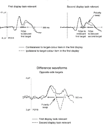 Figure 3. N2pc results obtained for opposite-side target-colour items in the bilateral presentation condition of Experiment 1