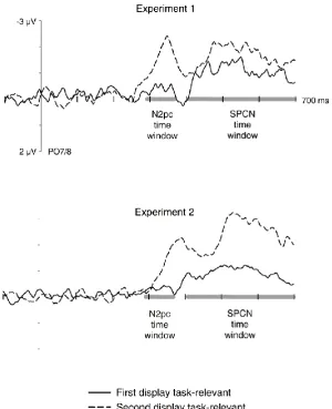Figure 5. N2pc and SPCN difference waveforms elicited by target-colour items in the second display in D1 and D2 blocks of the horizontal/vertical presentation conditions of Experiment 1 (top panel) and Experiment 2 (bottom panel)