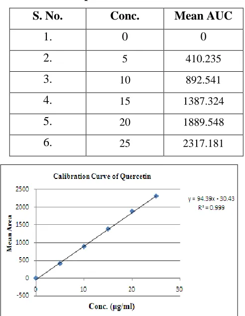 Table 5: Preparation of calibration curve 