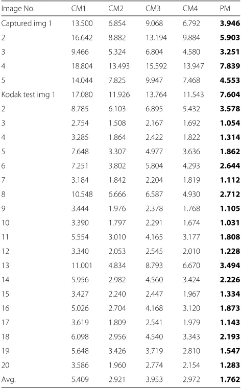 Table 3 Comparison of objective evaluation: S-CIELAB �E