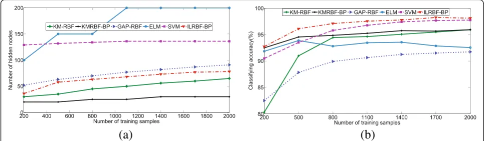 Fig. 9 Performance comparisons between ILRBF-BP and other algorithms on the Twist problem