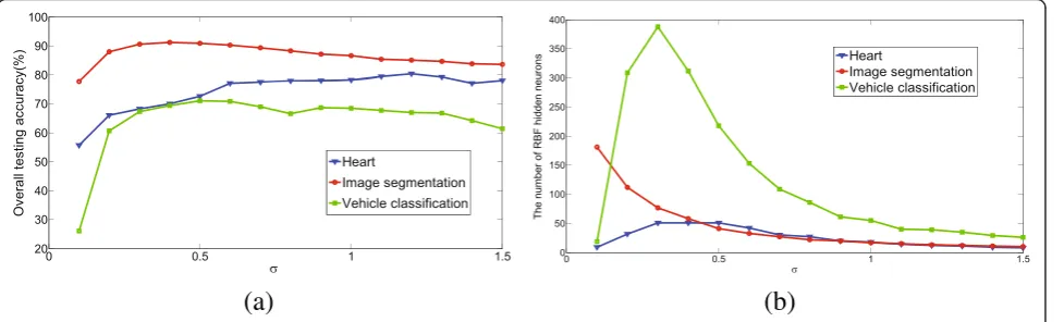 Fig. 11 Impact of width on ILRBF-BP. a σ—overall testing accuracy. b σ—number of RBF hidden neurons