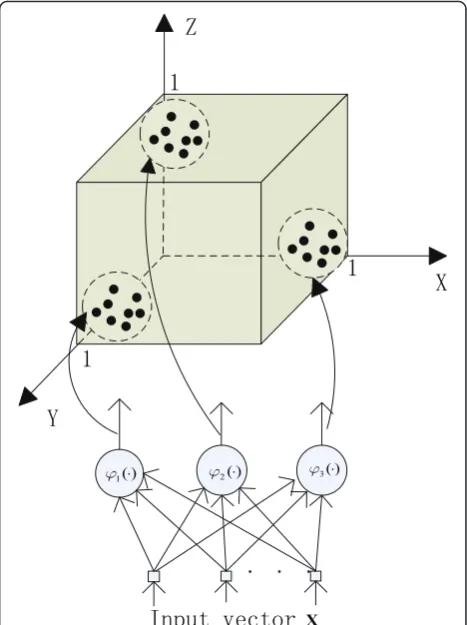 Fig. 1 Result of mapping input samples going through RBFhidden neurons