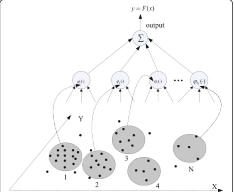 Fig. 2 Illustrative diagram of incrementally generating RBFhidden neurons
