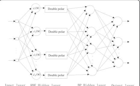 Fig. 3 Hybrid RBF-BP network architecture