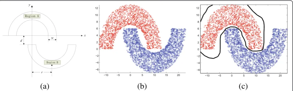 Fig. 4 a Double-moon classification problem. b Double-moon data set. c Classification result of the ILRBF-BP algorithm