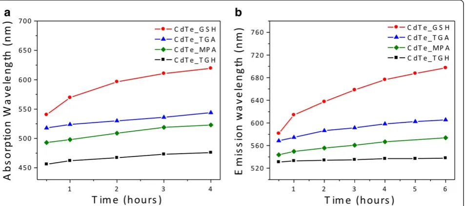 Figure 6 Quantum yield (ϕf) of CdTe QDs capped with differentsurface ligands. Dotted lines are added to guide the eye.