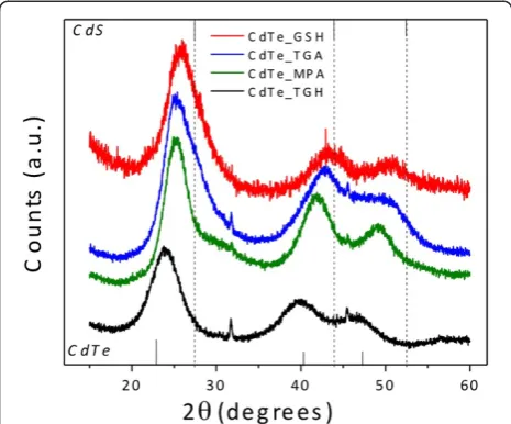 Figure 7 XRD patterns of CdTe QDs capped with differentsurface ligands.