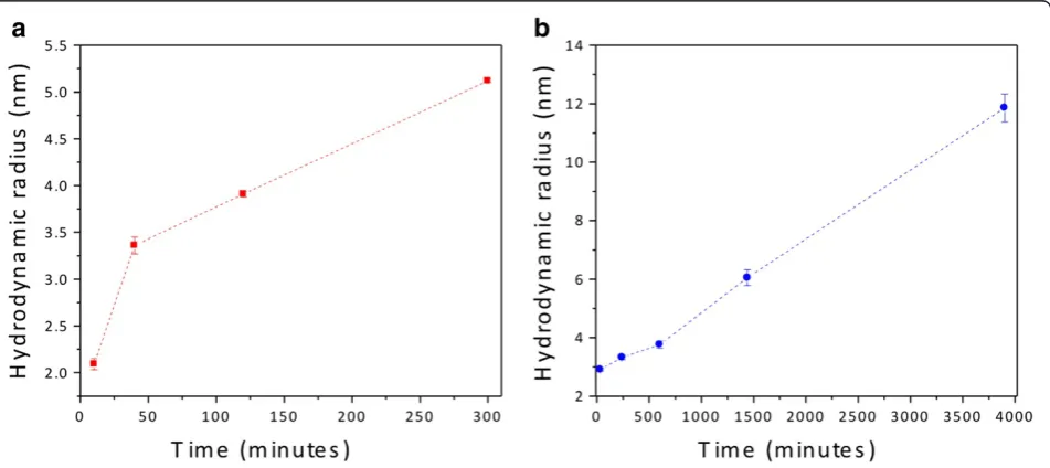 Figure 9 Lin-log correlograms of (a) MPA- and (b) GSH-capped CdTe QDs after 1 h of synthesis.