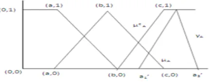 Figure 1: Triangular fuzzy number 