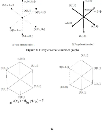 Figure 2: Fuzzy chromatic number graphs. 