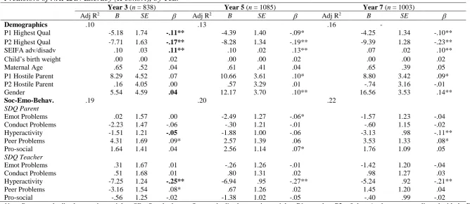 Table 2.4  Predictors of NAPLAN Literacy (K cohort), by Year 