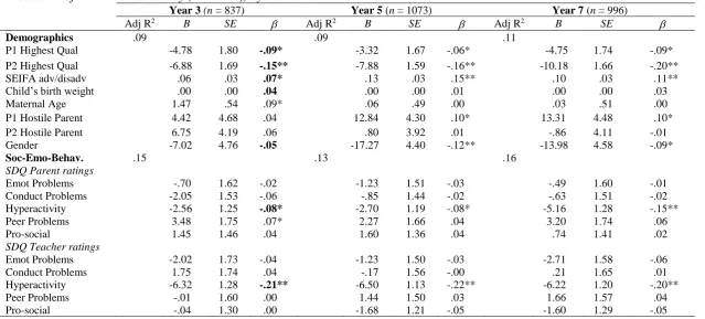 Table 2.5  Predictors of NAPLAN Numeracy (K cohort), by Year  Year 3 (n = 837) 