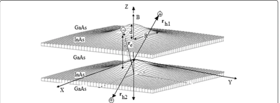 Figure 1 Scheme of a trion X+ confined in a type II vertically coupled quantum dots.