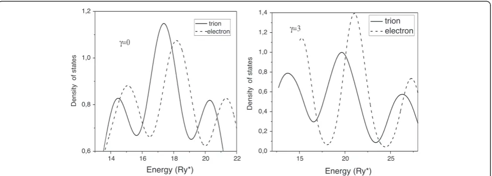 Figure 2 Potential curves ED2þ dð=2þzh;�d=2 � zhÞ for theelectron confined in vertically coupled lens-shaped QDs
